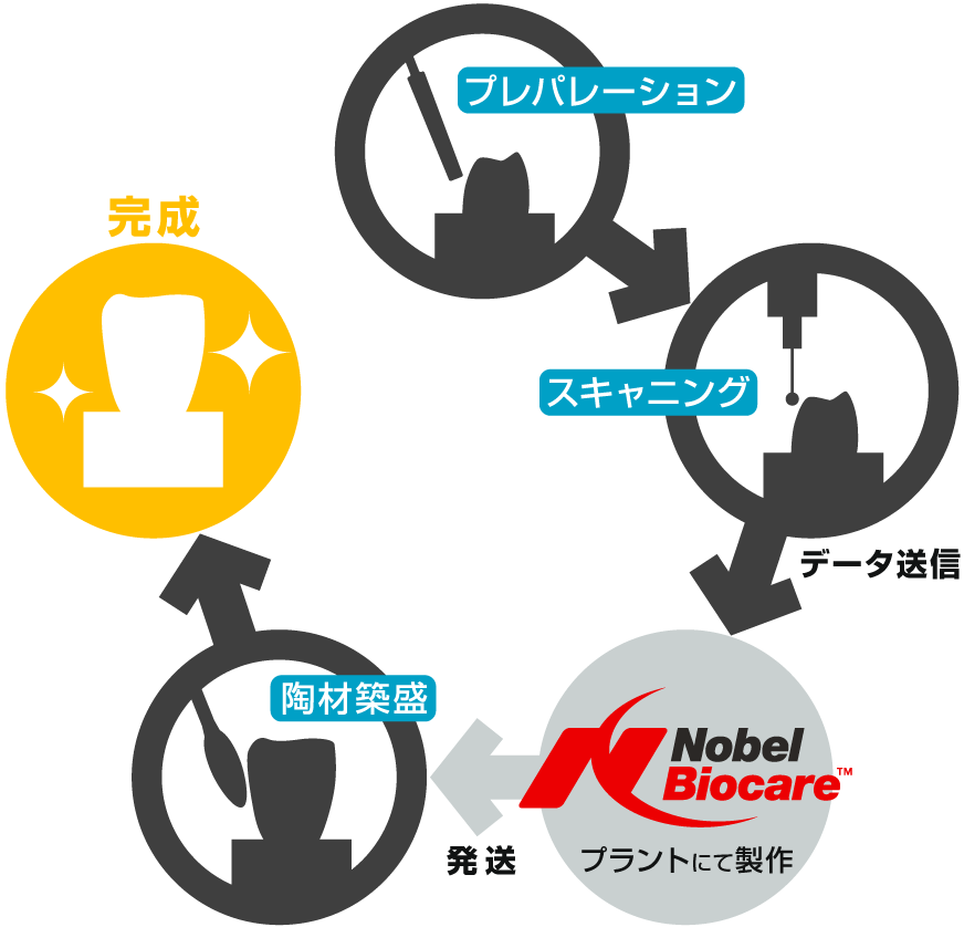 ノーベル・バイオケア プロセラシステム